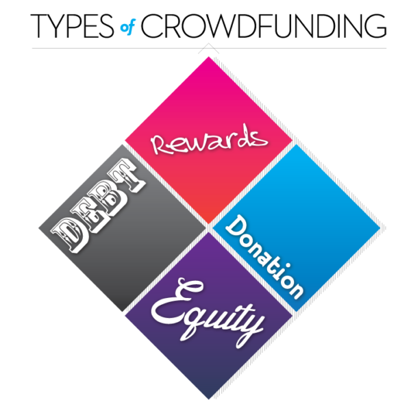 Four Types of Crowdfunding